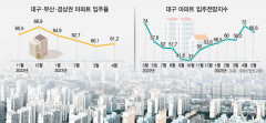 대구권 아파트 입주율 4개월 만에 반등...입주전망지수는 다시 하락