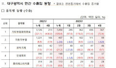 반도체 부진 만회하는 양극재···대구 수출 호조세