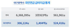 대구경북 국민연금 180만원 이상 받는 수급자는