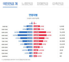 국민연금 수급 여성이 취약…노후 빈곤 우려 가속