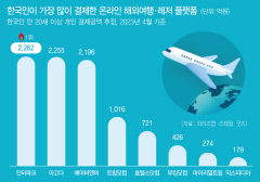 해외여행레저 결제액…온라인만 月 1조 육박