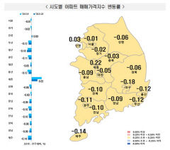 달성군 아파트값 1년6개월 만에 상승 전환