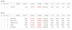 인디에프·미래반도체·테라사이언스·서울바이오시스·소룩스·에이디칩스 상한가 마감