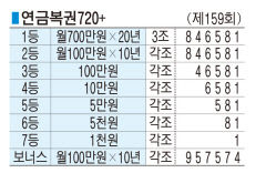■ 연금복권720+ (제159회)