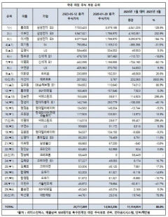 여성 주식부호... 주식 평가액 23조7,173억원
