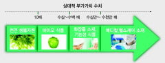 바이오소재 85% 수입…동해권을 해양소재산업 거점화해야