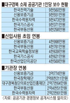 대구경북 공공기관중  직원 평균연봉이 가장 높은 곳은