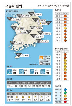 대구·경북 오늘의 날씨(5월 22일)…흐리다 밤부터 맑아짐
