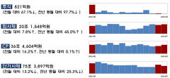 한달새 주식 발행 1천670억 ↓…IPO·유상증자 실적 감소탓
