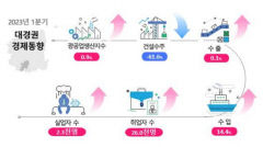 대구경북 1분기 건설 경기 61.6% '감소'