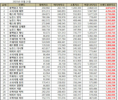 블랙핑크 지수, 5월 걸그룹 개인 브랜드평판 1위…2위 소녀시대 태연 3위 에스파 카리나, 4,5위 뉴진스 민지·하니