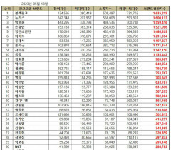 블랙핑크·뉴진스·임영웅·손흥민·BTS, 5월 광고모델 브랜드평판 1~5위