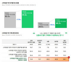 집이 나보다 더 똑똑해…스마트홈 가전 보유 48%