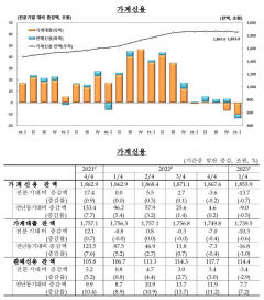 1분기 가계 빚 역대 최대폭 감소