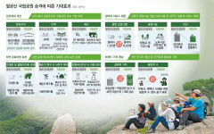 관광객 年 458만여명 몰릴 듯…경제적 가치 5233억원에 달해