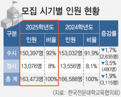 2025학년도 전문대 모집정원 전년 대비 3천명 감소한다