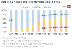 5월 수도권 전세 갱신계약 43%가 보증금 감액