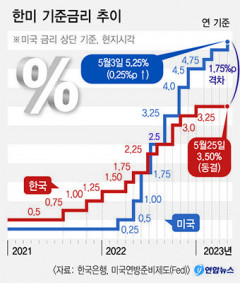 경기 위축에…韓銀 기준금리 올 3번째 동결