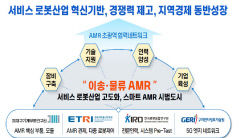 대구시, 스마트 이송물류 자율주행로봇 플랫폼 구축사업 따내