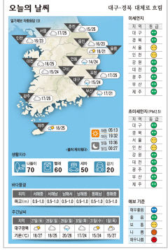 대구·경북 오늘의 날씨(5월 26일)…대체로 흐림
