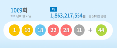 1069회 로또 1등 '1, 10, 18, 22, 28, 31'…2등 보너스 '44'