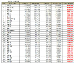 임영웅, 5월 가수 브랜드평판  1위…2위 BTS·세븐틴·블랙핑크·뉴진스 순