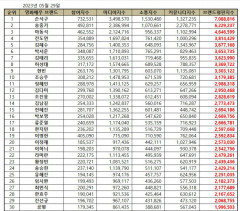 손석구, 영화배우 5월 브랜드평판  1위…2위 송중기·마동석·전도연·김혜수