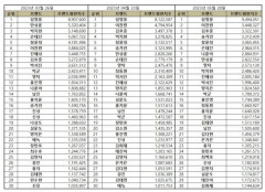 임영웅, 트로트 가수 5월 브랜드평판 1위…2위 이찬원·김호중·송가인·장윤정 순