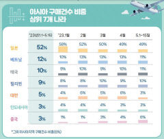 3년 만에 달라진 황금연휴... 방구석 말고 해외여행