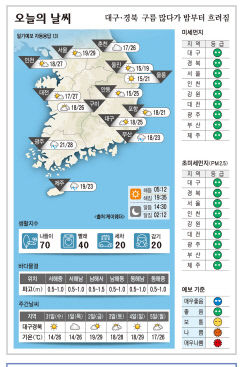 대구·경북 오늘의 날씨(5월 30일)…구름 많다가 밤부터 흐려짐