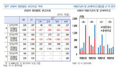 대구 대표 상장 건설사 2곳 '영업활동 현금흐름' 크게 악화