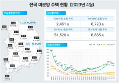 4월 대구·경북 미분양 주택 전국 1, 2위