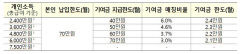 5년 모으면 최대 목돈이 5천만원 '청년도약계좌' 6월 출시
