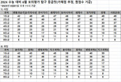 [속보]2024학년도 수능 대비 6월 모의평가 탐구 등급컷