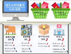 5월 물가상승률 3.3%로 둔화...대구경북도 비슷
