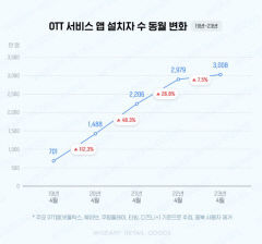 코로나19 동안 OTT 사용자 4.3배 증가