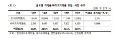 최근 5년 새 바이오의약품 시장 61% 증가