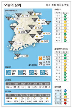 대구·경북 오늘의 날씨(6월 5일)…대체로 맑음