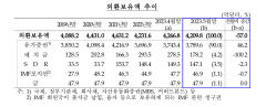 5월 외환보유액 4천 209억달러...석달만에 감소 전환