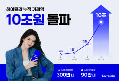 중고차 '앱' 서비스 헤이딜러 누적 거래액 10조원 돌파