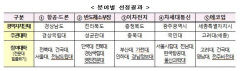 영남대(에코업) 영진전문대(반도체 소부장), 혁신융합대학 선정
