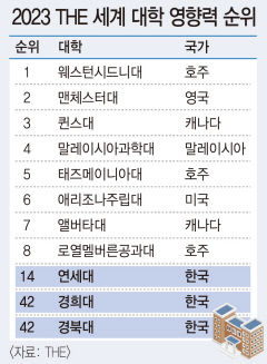 경북대, THE 세계대학 영향력 평가 42위