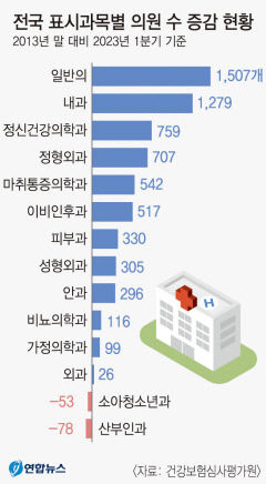 소아과 병·의원 갈수록 줄어드는데…대구는 되레 늘었다