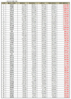 유재석, 6월 예능인 브랜드평판 1위, 탁재훈·김종국·신동엽 순…송지효 20단계 껑충 왜?