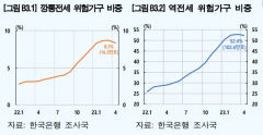 올 하반기와 내년 상반기 만기 도래 '깡통전세·역전세' 규모 커