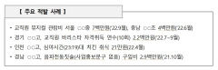 재정교부금으로 뮤지컬 관람, 치킨 시식...282억 '펑펑'