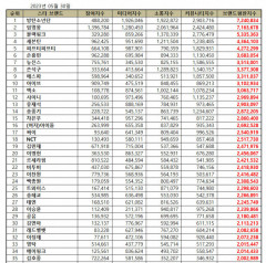 BTS, 5월 스타 브랜드평판 1위…2위 임영웅·블랙핑크·세븐틴·피프티피프티 순