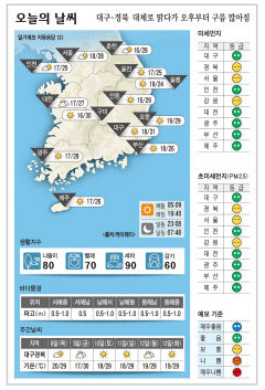 대구·경북 오늘의 날씨(6월 7일)…대체로 맑다가 오후부터 구름 많아짐