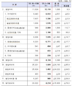 자산운용사 1분기 순이익, 1년 전보다 17% 상승
