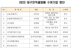 대구 매출천억클럽 가입 기업 98개로 늘어